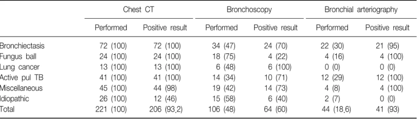 Table  2.  The  methodology  of  diagnosis