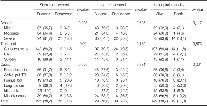 Table  4.  Multivariate  analysis  of  different  variables Variables
