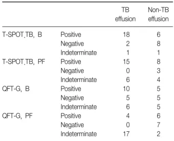 Figure  2.  The  concentrations  of  interferon-gamma  (IFN- (IFN-γ)  using  the  QuantiFERON-TB  Gold  method  in  pleural  fluid and in blood, between the pleural tuberculosis (plTB) and non-pleural TB (non-TB) groups