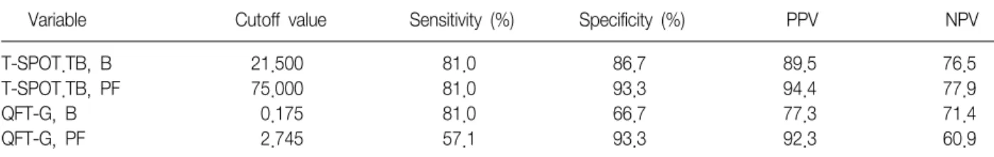 Table 3. Comparison of diagnostic accuracy for the tuber- tuber-culous  pleurisy  by  AUROC  curves  between  T-SPOT.TB  and  QFT-G  test 
