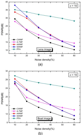 Fig. 5 PSNR with Impulse Noise density (a) Lena image  (b) Boat image