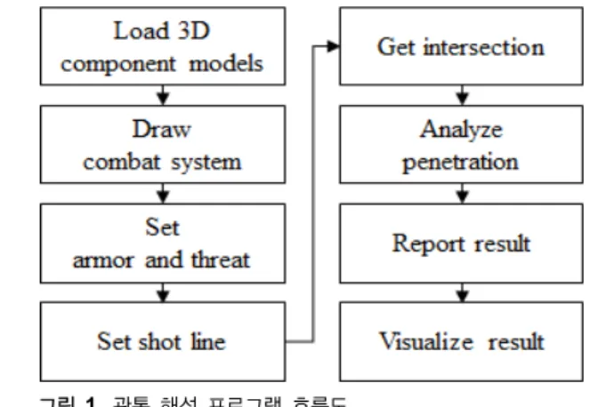 Fig. 1 Flow chart for penetration analysis program