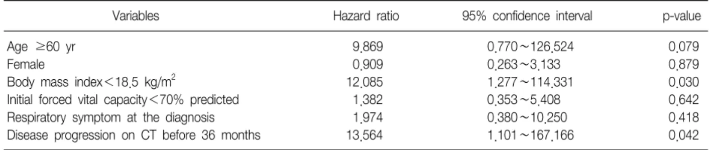 Table  2.  Prognostic  factors  of  IPF  by  multiple  Cox  regression  analyses