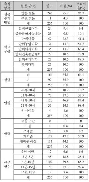 표 2.  표본의 특징