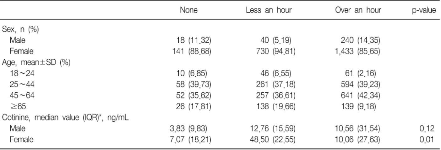 Table  2.  Duration  of  daily  passive  smoke  exposure  among  non-smokers