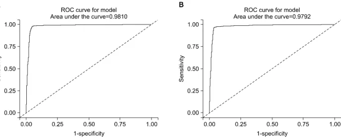 Figure  3.  The  receiver  operating  characteristic  (ROC)  curves  of  urine  cotinine  for  determining  the  cutoff  value  used  to distinguish  between  current  smokers  and  non-smokers