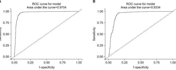 Figure 4. The receiver operating characteristic (ROC) curves of urine cotinine for finding cutoff value to distinguish current smokers  from  ex-smokers