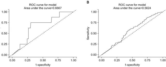 Figure  6.  The  receiver  operating  characteristic  (ROC)  curves  of  urine  cotinine  for  determining  the  cutoff  value  used  to distinguish non-exposure groups from passive smoking exposure groups