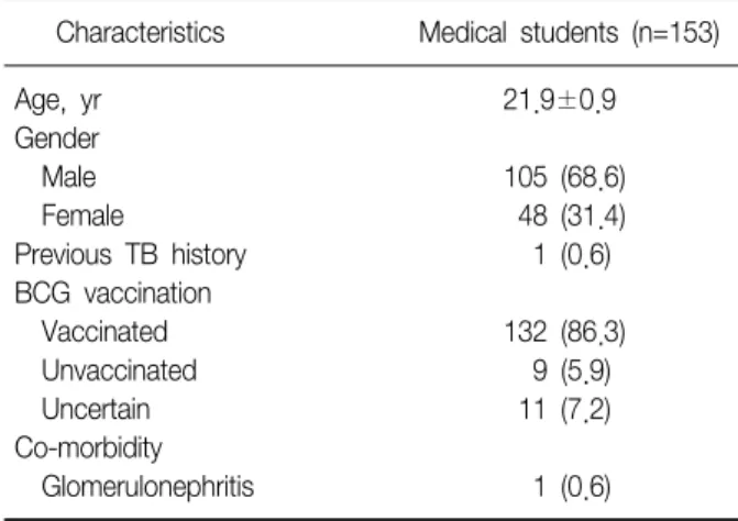 Table  1.  Clinical  characteristics  of  153  medical  students* 