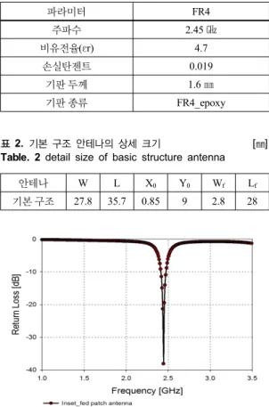 그림 3.  기본 구조 안테나의 반사손실 예측 값