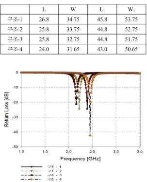 그림 6.  전기적 길이에 관한 반사손실 결과 Fig. 6 return loss result for the electrical length