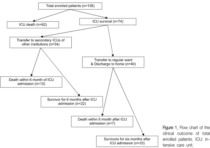 Figure 1. Flow chart of the clinical  outcome  of  total  enrolled  patients.  ICU:   in-tensive  care  unit.