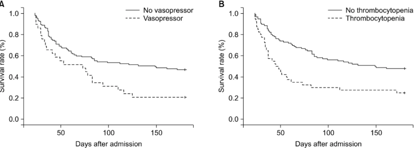 Figure  2.  Survival  curves  according  to  the  requirement  for  vasopressor  and  thrombocytopenia  on  day  21  for  patients requiring  prolonged  mechanical  ventilation