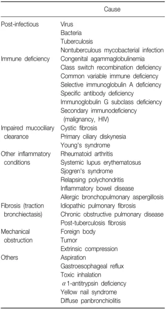 Table  1.  Causes  of  bronchiectasis Cause Post-infectious Virus