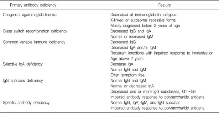 Table  2.  Key  features  of  primary  antibody  deficiencies