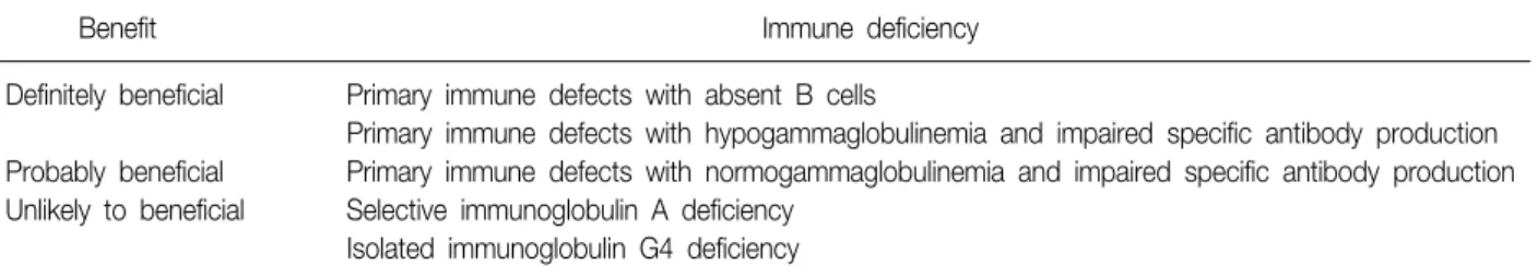 Table  3.  Uses  of  intravenous  immunoglobulin  in  primary  immune  deficiencies