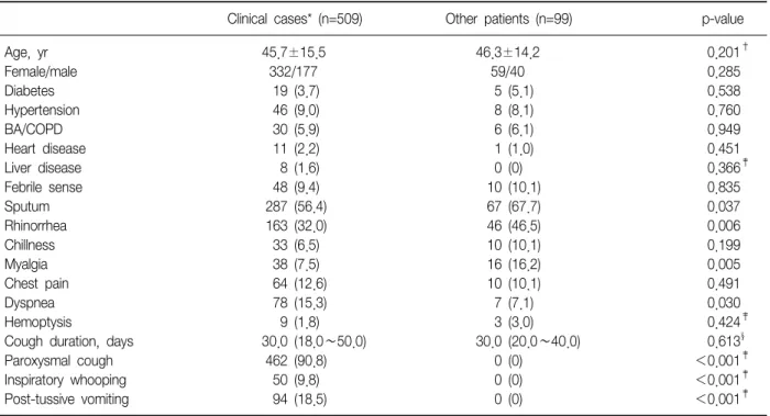 Table  3.  Comparisons  of  the  clinical  characteristics  between  clinical  cases  and  other  patients