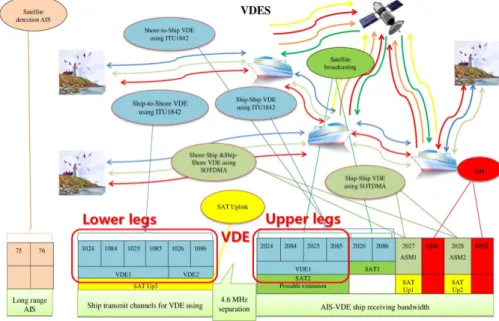 Fig. 1 VDES radio links