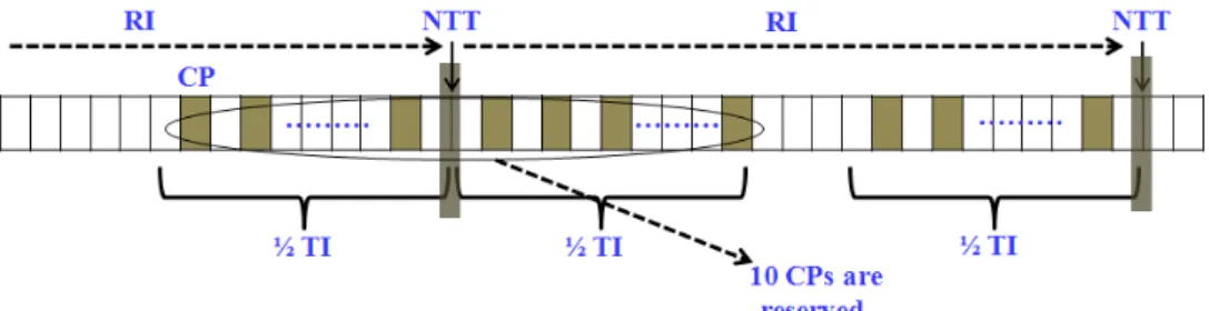 그림 2.  CS-TDMA CP 결정 [12] 