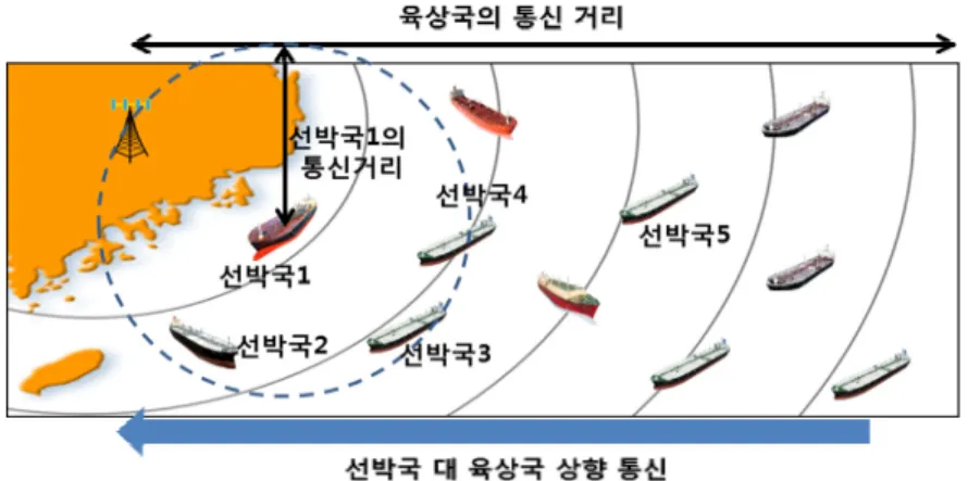그림 3.  모의시험 네트워크 환경 Fig. 3 Simulation network environment