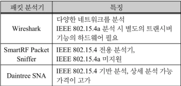 표 1.  기존의 패킷 분석기 특징