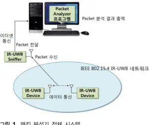 그림  1은 패킷 분석 시스템을 나타낸 그림으로 크게  3가지 부분으로 구성된다.