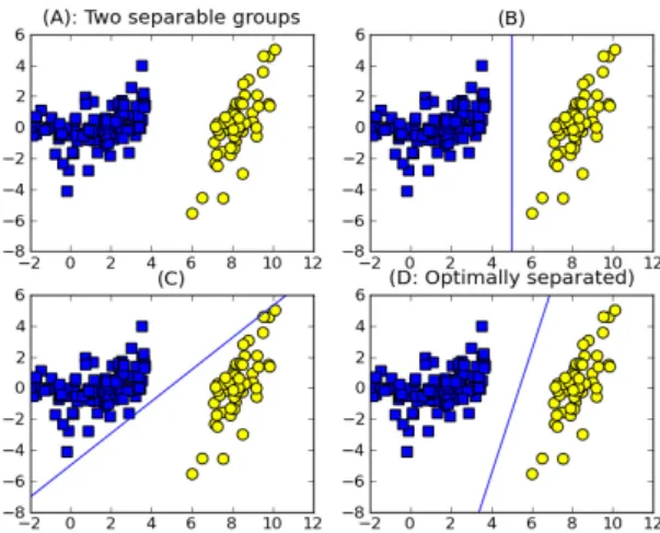 Fig. 1 Ways of dividing into two groups for two dimensional  data