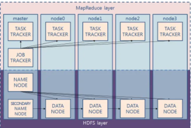 Fig. 6 Execution time variance according to the variation  of the number of cluster nodes