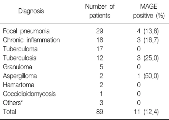 Table  5.  Expression  rate  of  MAGE  in  bronchial  washing  according  to  the  location  in  lung  cancer
