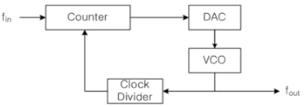 Fig. 3 FLL circuit block diagram using a frequency - to -  voltage converter 그림 2와 그림 3과 같이 주파수 고정 루프 회로는 설 계 방법에 따라 다소의 차이는 있겠지만,  일반적으로  아날로그 회로 블록과 디지털 회로 블록으로 구성된다 [1,2]