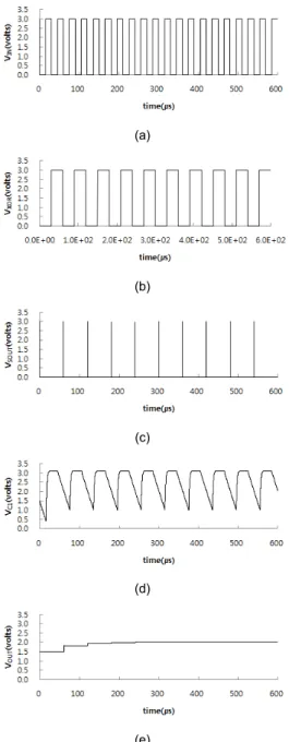 Fig. 6 Waveforms of frequency-to-voltage converter  (a) V IN  (b) V XOR  (c) V SOUT  (d) V C1  (e) V OUT