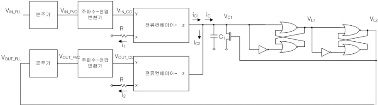 그림 7.  주파수 고정 루프 회로 Fig. 7 Frequency locked loop circuit