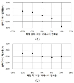 Fig. 9 Reliability characteristics of frequency locked loop  circuit (a) output frequency variation rate with channel  length, resistor and capacitor (b) output frequency variation  rate with channel width, resistor and capacitor