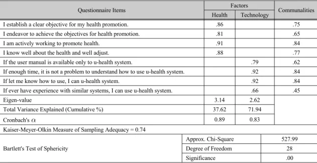 표 2.  자기효능감 요인들에 대한 탐색적 요인분석 Table. 2 Exploratory factor analysis on self-efficacy