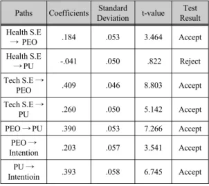 Fig. 2 Path Coefficient and Model Fitness Level of Research  Model 본 논문에서는 모든 잠재요인들의  AVE 제곱근 수치 가 나머지 잠재요인들 간의 상관계수 값보다 높게 나오 므로 본 분석은 의미가 있다고 볼 수 있다