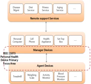 Fig. 2 Architecture for Personal Health Device
