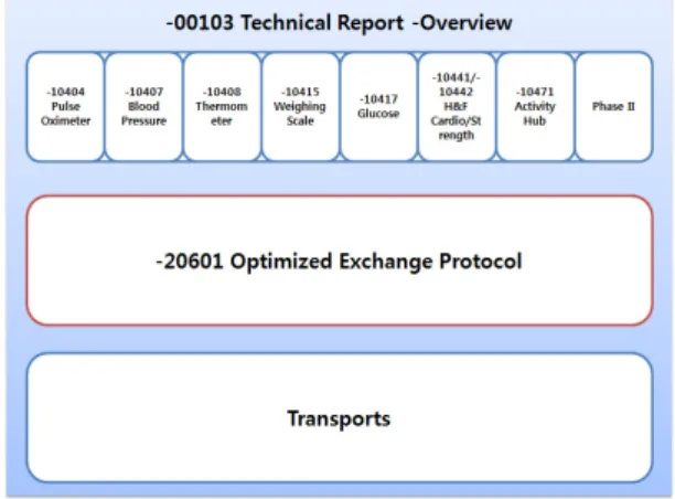 그림 4.  ISO/IEEE 11073 프로토콜 스택 Fig. 4 ISO/IEEE 11073 protocol stack