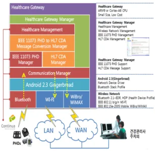 그림 8.  ISO/IEEE 11073 PHD 표준과 HL7  데이터 메시지  통신 구현