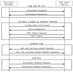 그림 10.  IEEE 11073-20601 기반 이벤트 리포트 메시지 형식 Fig. 10 IEEE 11073-20601 message format based event  reporting