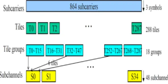 그림 13. Uplink-frame-Diversity Subchannel Fig. 13 Uplink-frame-Diversity Subchanne
