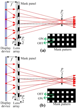 Fig. 2 Integral imaging display using a active mask.