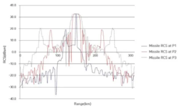 Fig. 4 Trajectory of Missile &amp; Radar Position 