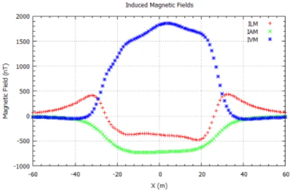 Fig. 5 Modeling result of Submarine