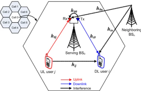 Fig. 1 System model of full duplexing wireless cellular  network 전이중 모드를 사용하는 기지국의 송신단과 수신단 은 같은 시간에 같은 주파수 밴드를 사용하기 때문에  기지국의 수신단은 자신의 송신단과 이웃 기지국의 송 신단으로부터 강한 간섭을 받는다