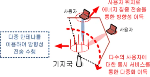 Fig. 1 Operation of Directional Transmission