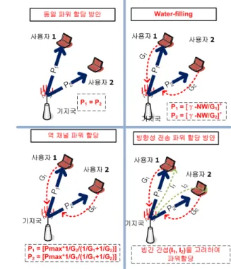 Fig. 2 Interference in Directional Transmission