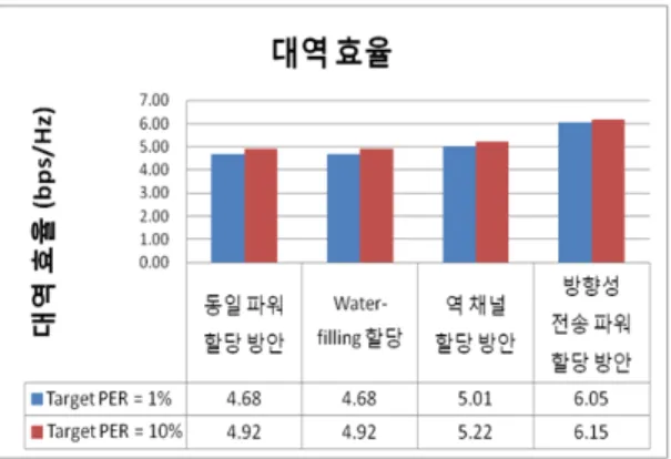 표 1.  시뮬레이션 파라미터 Table. 1 Simulation Parameter