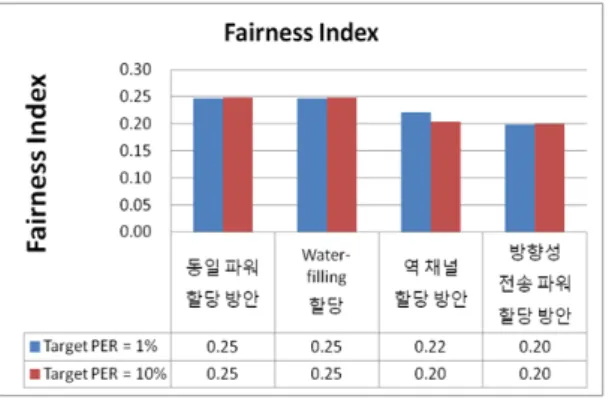그림 5.  시스템 레벨 시뮬레이터에서 측정된 Jain's fairness  index