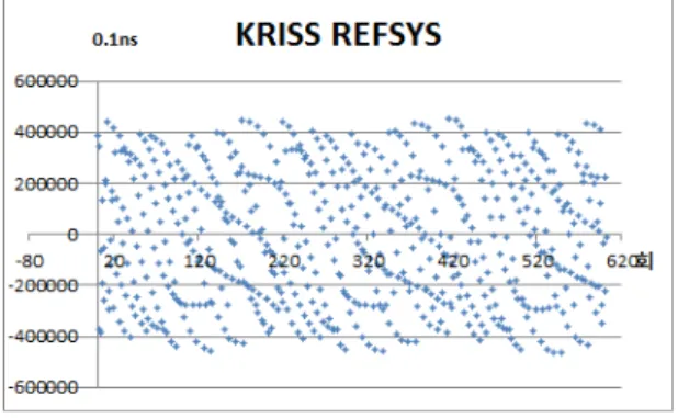 Fig. 1 Results without leap seconds in GLONASS time  transfer