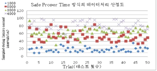 그림 9.  Safe Proper Time 전송 방식의 산점도
